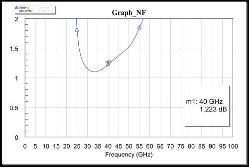 Simulated NF performance of the Q-band LNA.