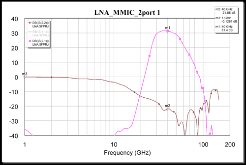 Simulated 2-port Characteristics: LNA_MMIC_2port 1