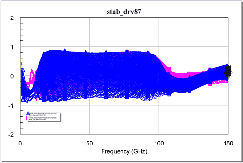 One stage stability analysis with the probe-method.